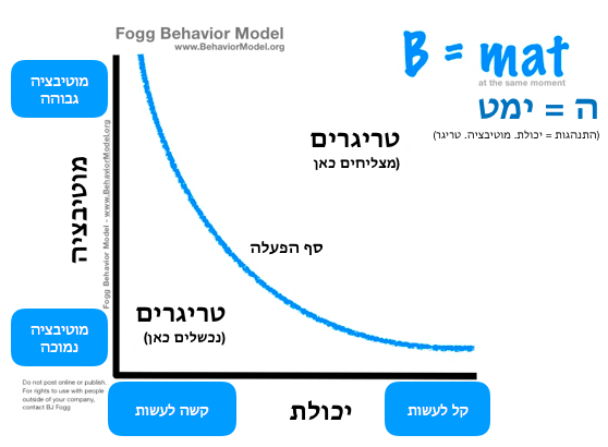 מודל ההתנהגות של BJ FOGG - מושלם לדיאטה מהירה