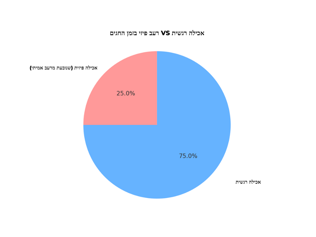 למנוע את העלייה במשקל בראש השנה