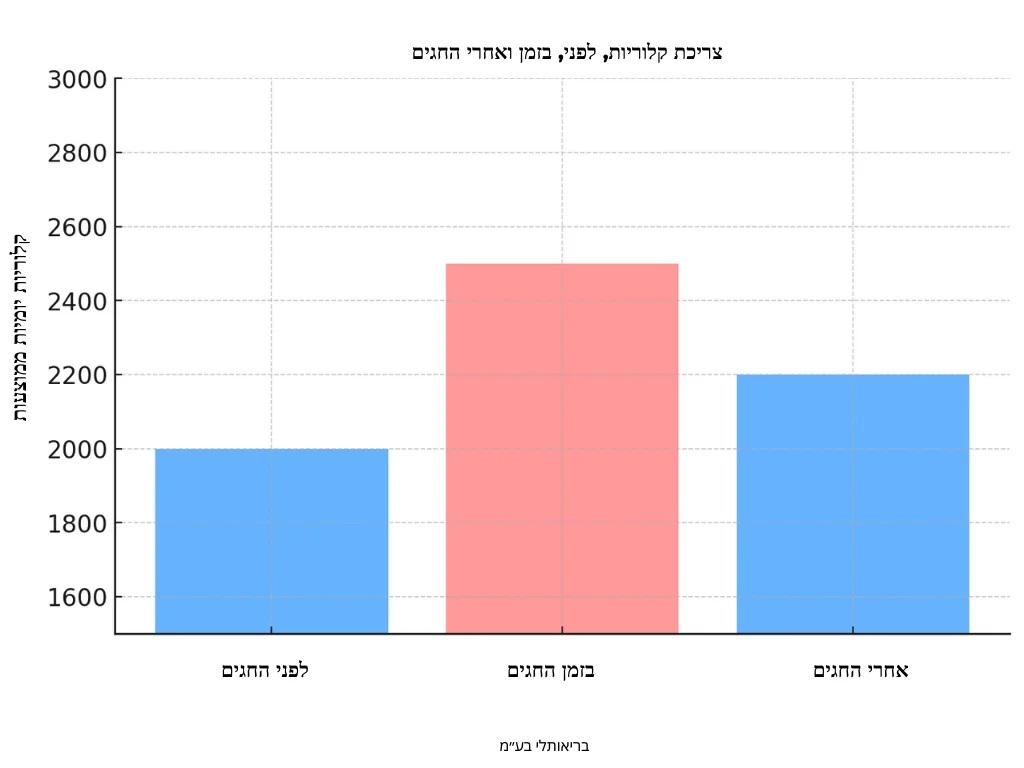 עליה במשקל בזמן החגים