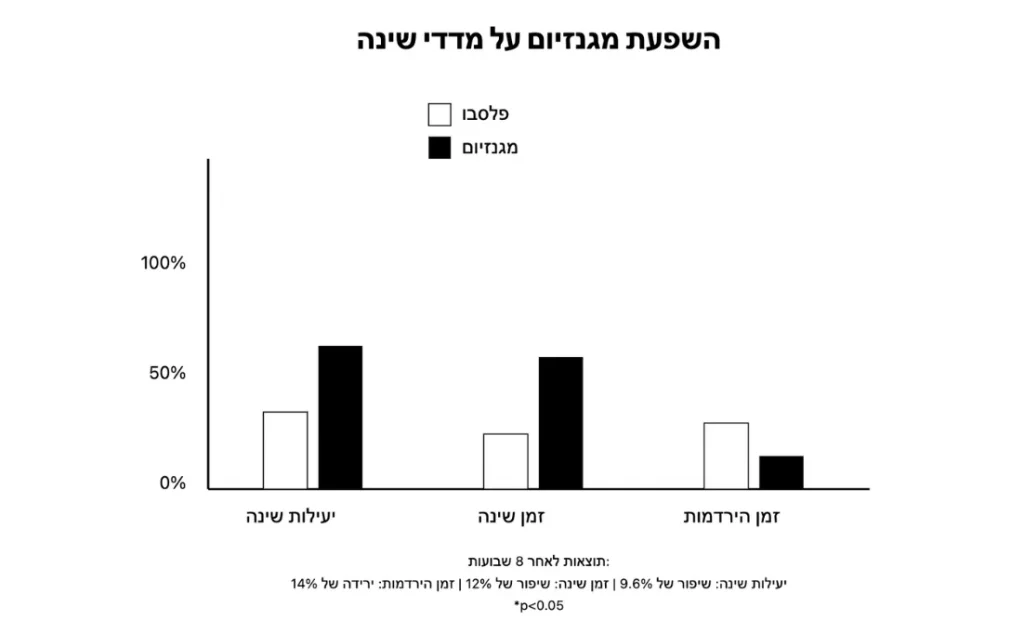 השפעת המגנזיום על איכות השינה - מחקר 4