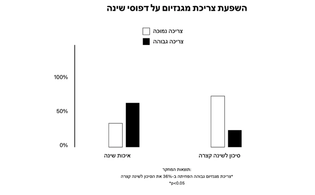 השפעת המגנזיום על איכות השינה - מחקר 5
