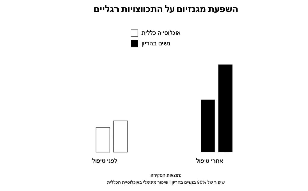 השפעת המגנזיום על איכות השינה - מחקר 7