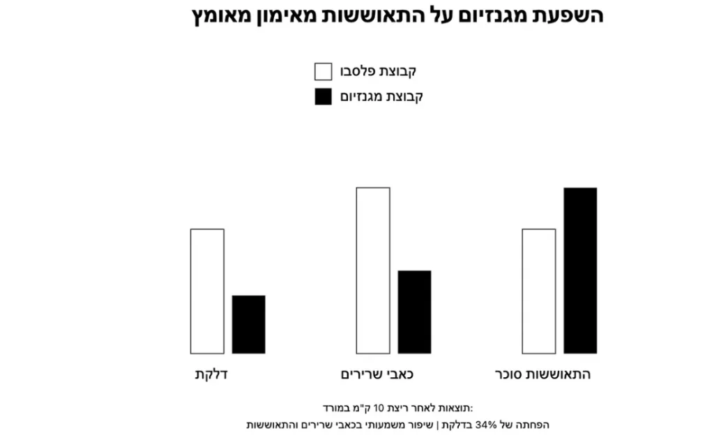 השפעת המגנזיום על איכות השינה - מחקר 9