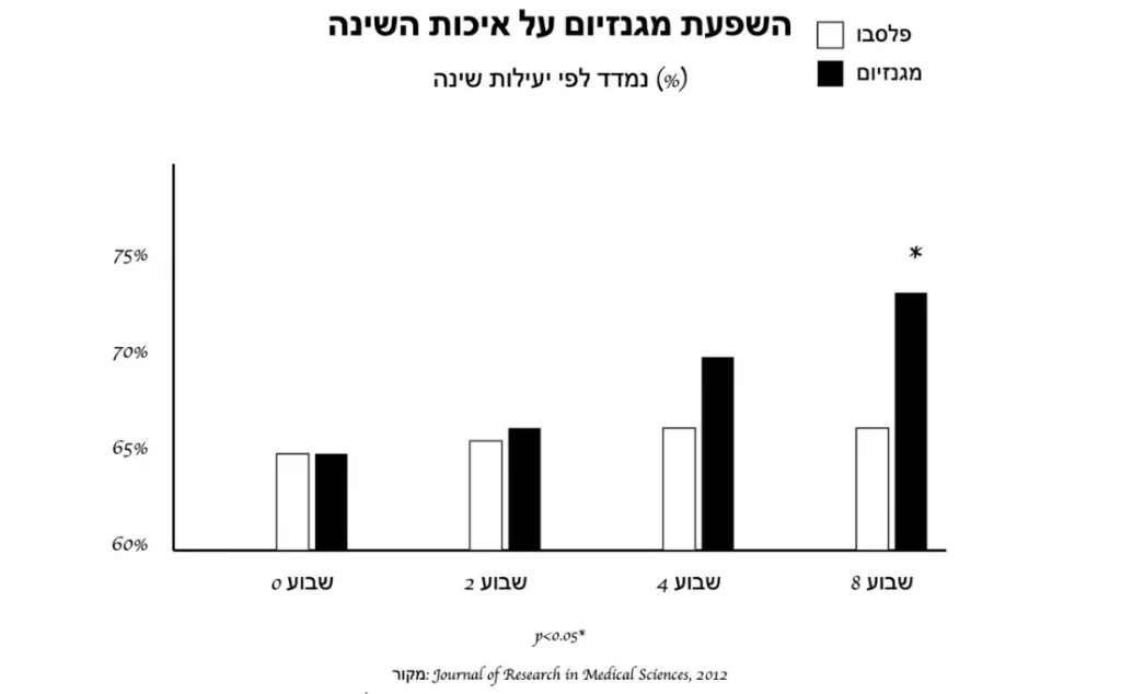 השפעת המגנזיום על איכות השינה - מחקר 2