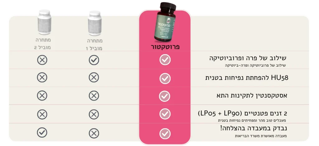 השוואת פרוביוטיקה