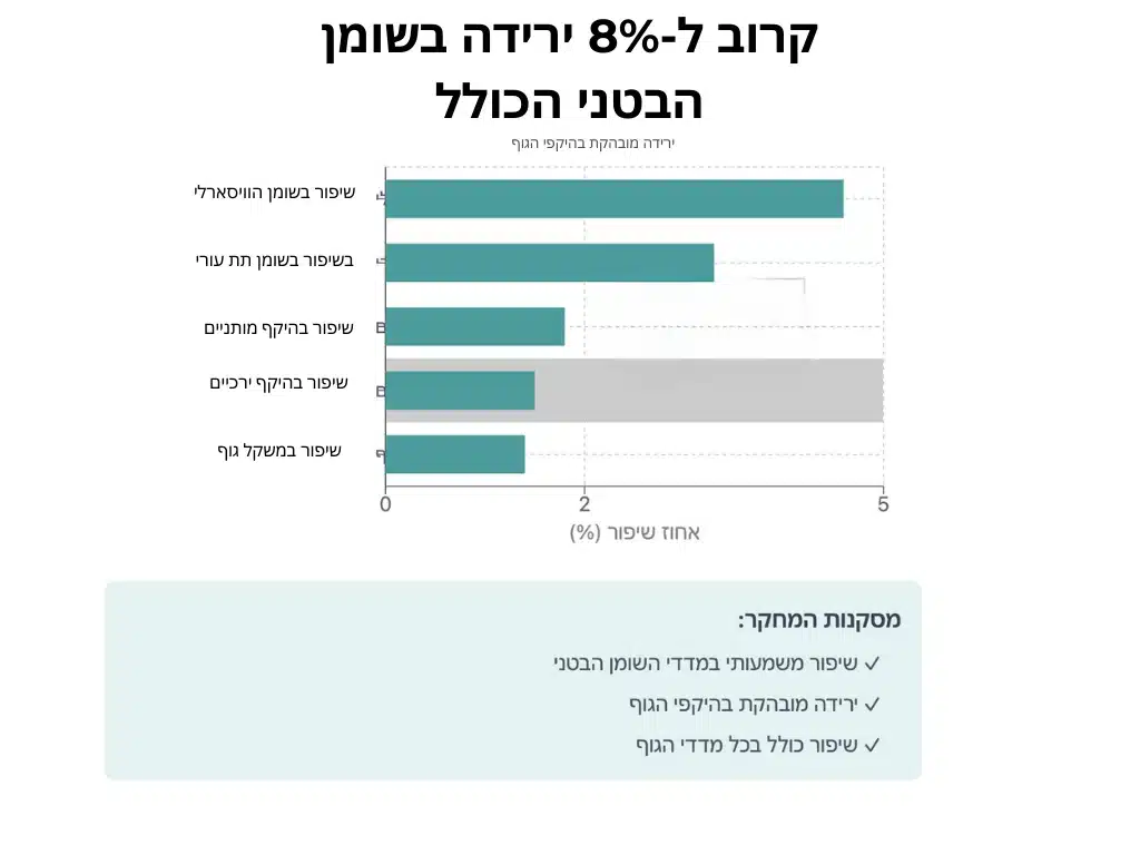 פרוביוטיקה - ירידה בשומן הבטני