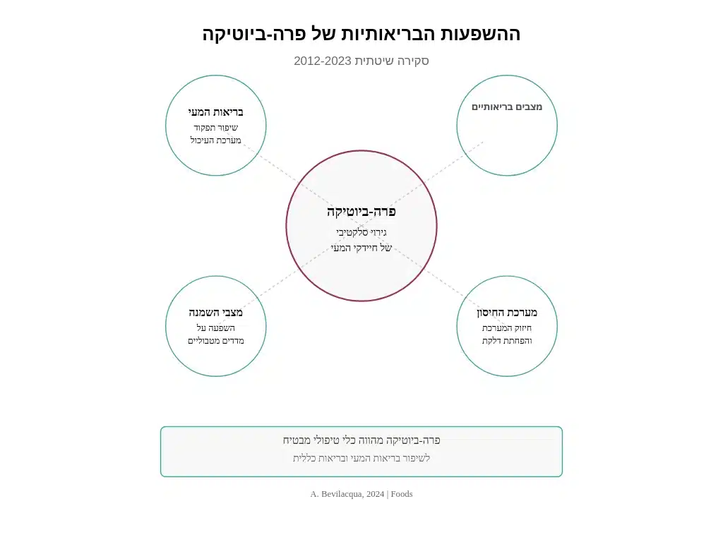 פרהביוטיקה - השפעות