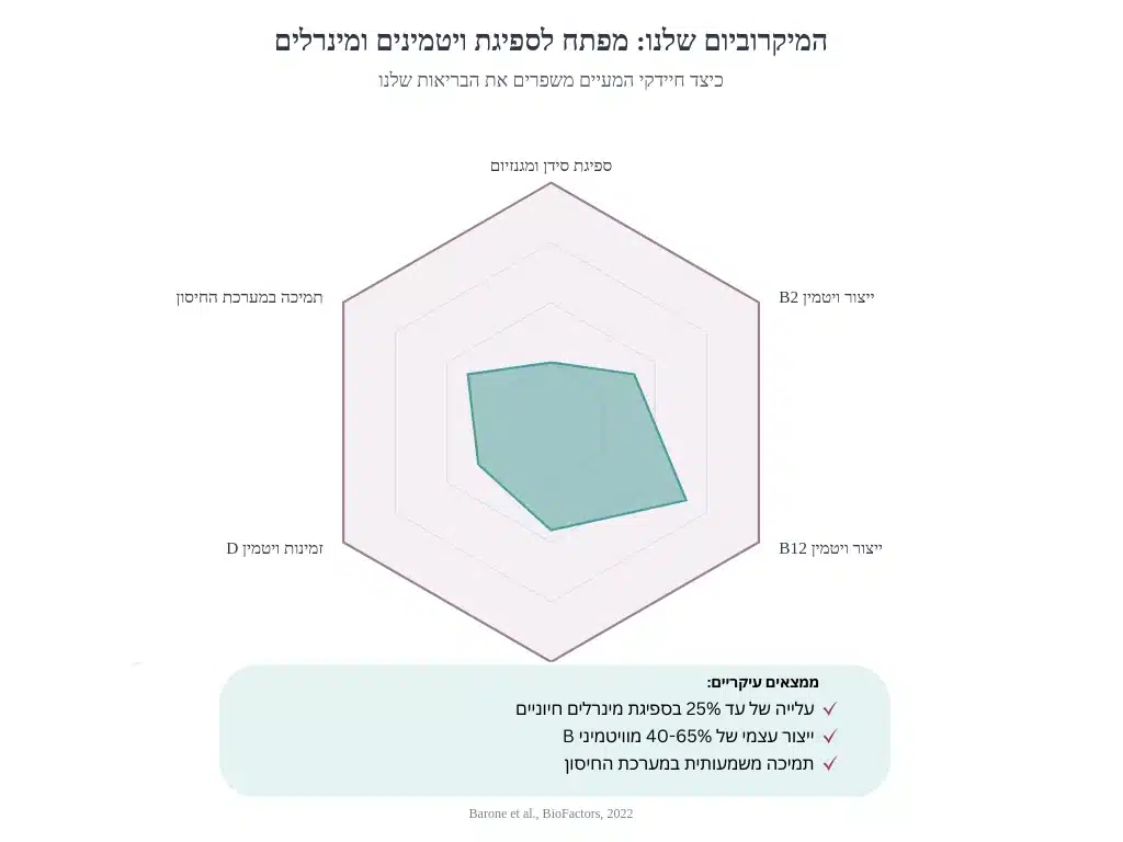 בריאות מעיים - מיקרוביום