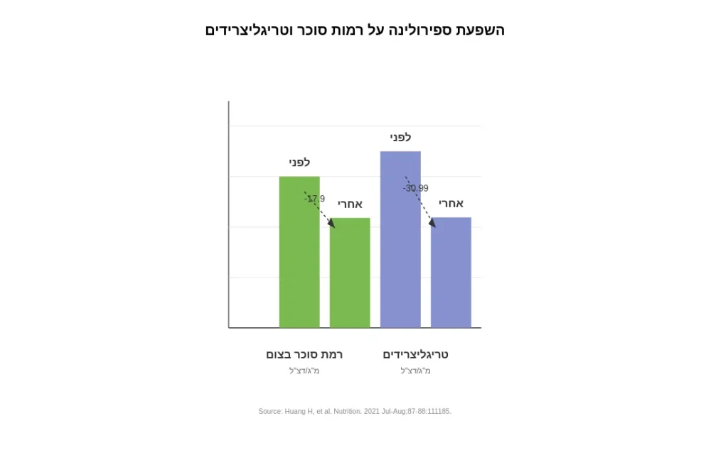 מחקרים - בי באלאלנס 2 - ספירולינה