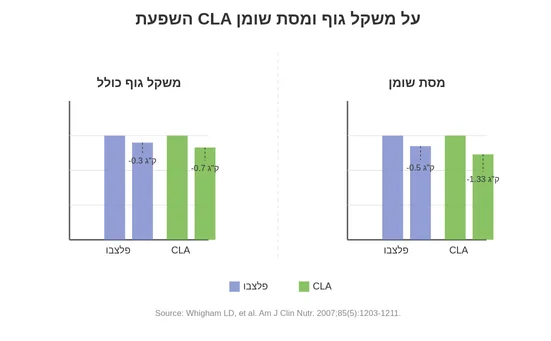 מחקרים - מיי באלאלנס - cla