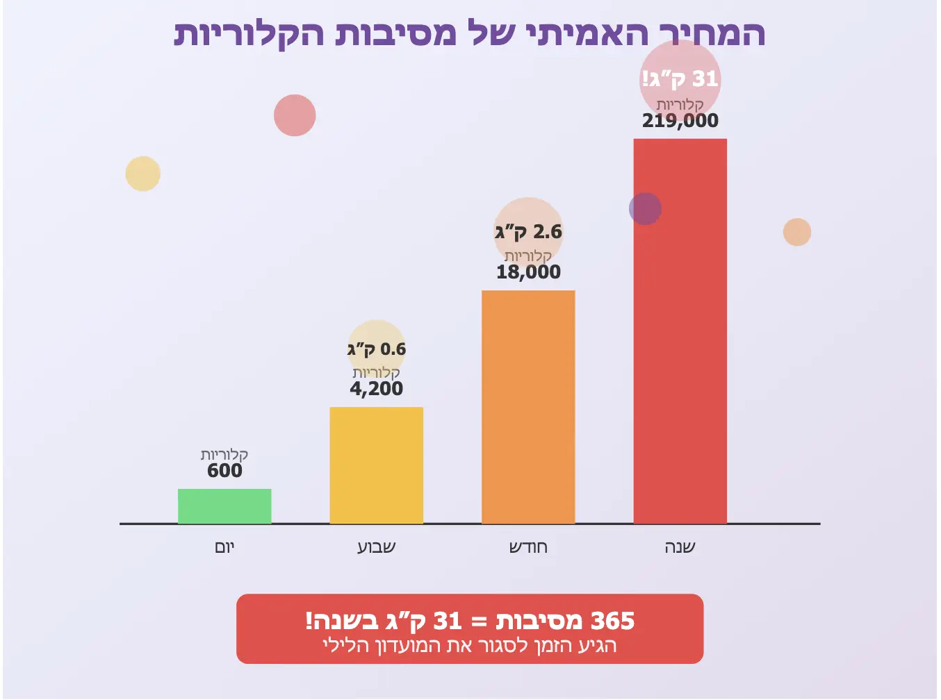 איך להפחית פחמימות בלי להיות רעב