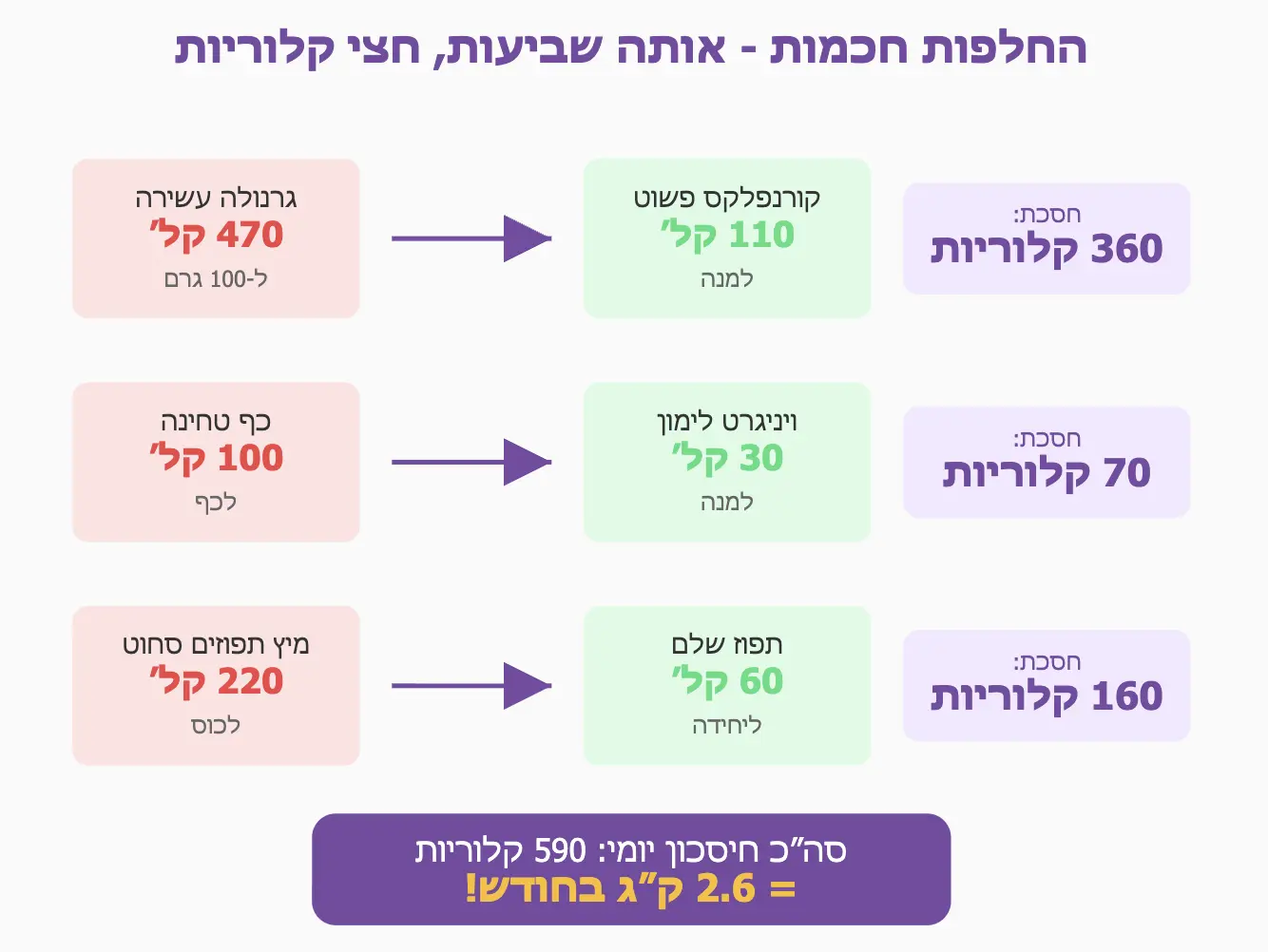 איך לאכול פחות פחמימות בלילה