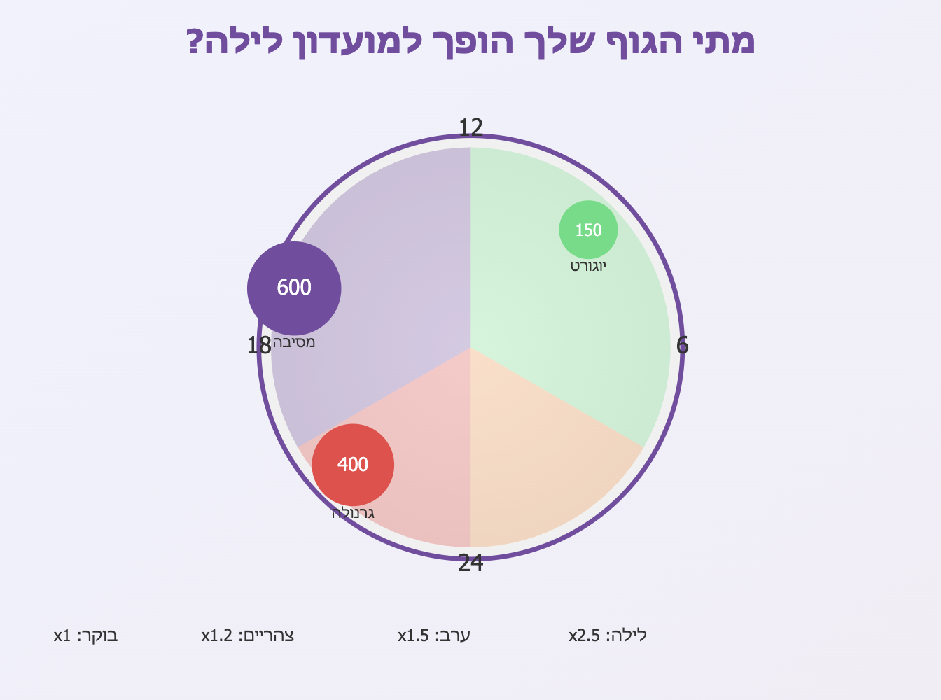 תחליפים לפחמימות בדיאטה