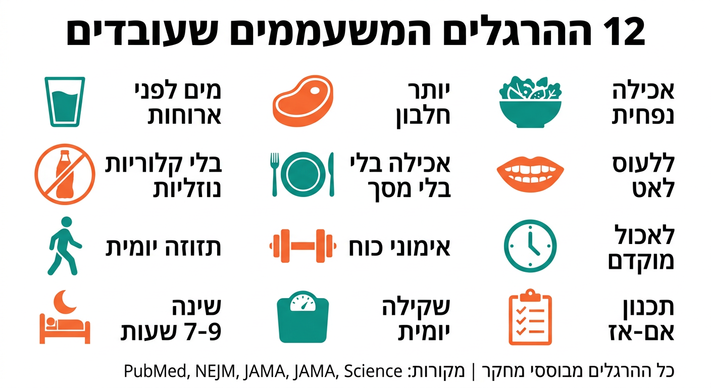 אינפוגרפיקה בעברית 12 הרגלים פשוטים מבוססי מחקר לירידה במשקל בלי דיאטה בריאותלי