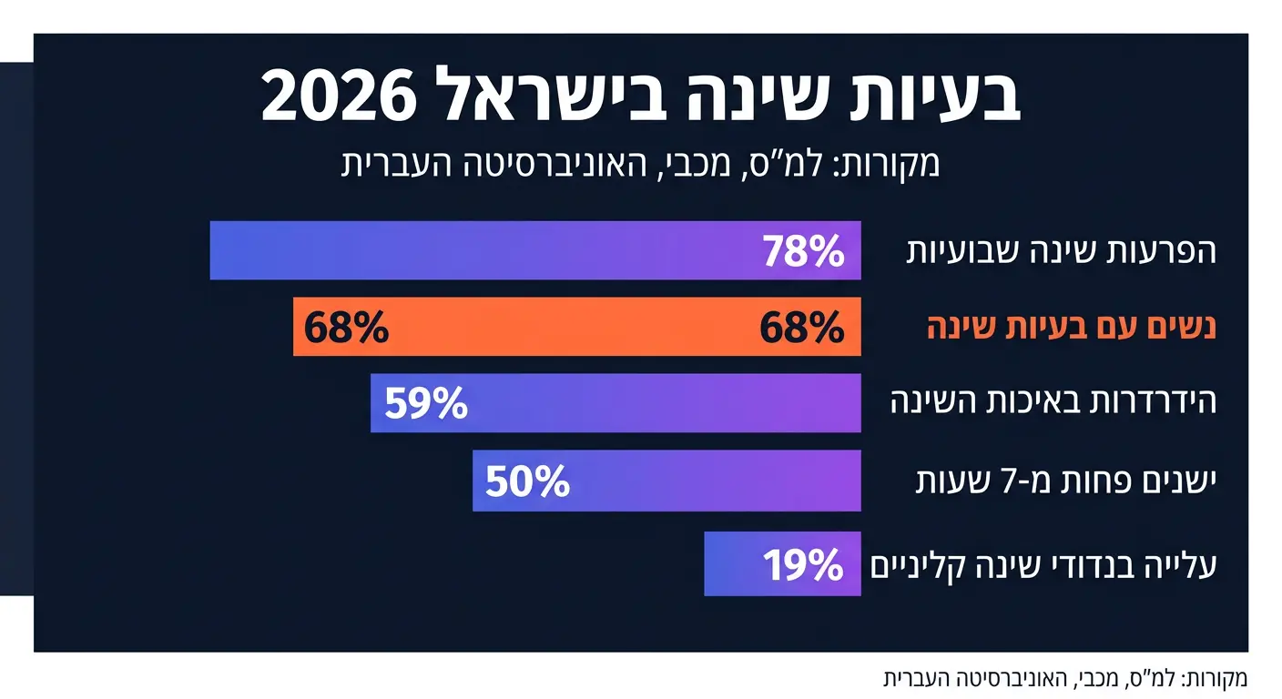 גרף נתוני שינה ישראל 2026 - 68% נשים בעיות שינה - בריאותלי