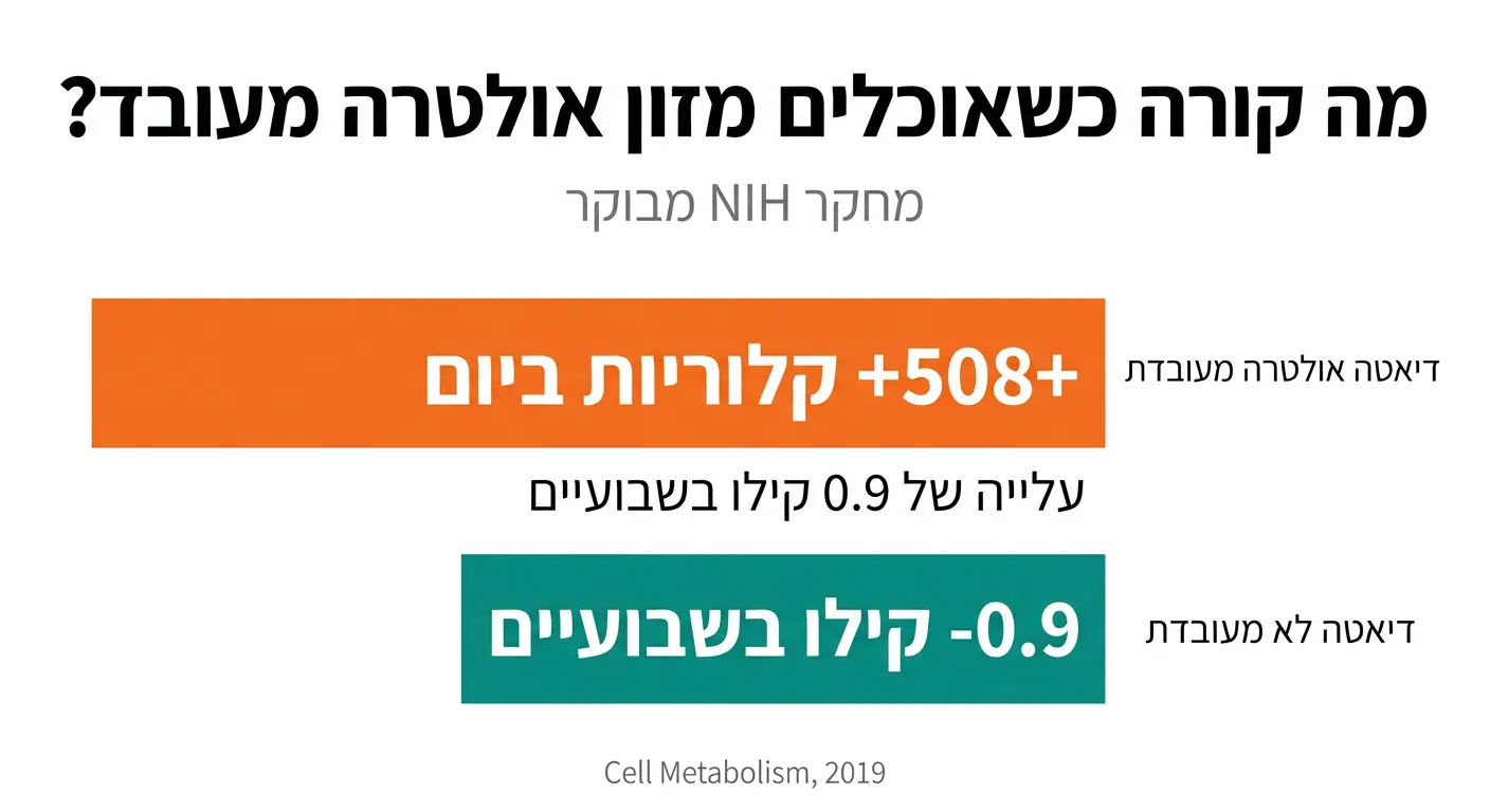גרף נתונים מחקר NIH: 508 קלוריות יותר ביום בדיאטה מעובדת