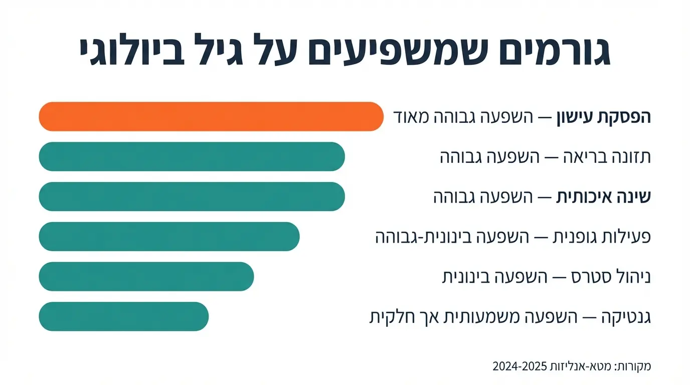 גרף גורמים שמשפיעים על גיל ביולוגי - בריאותלי