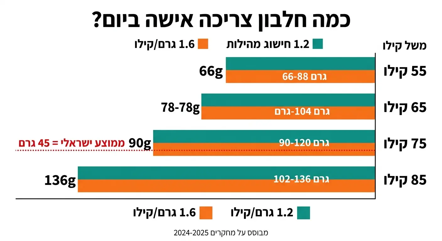 אינפוגרפיקה כמה חלבון צריכה אישה ביום לפי משקל גוף - בריאותלי