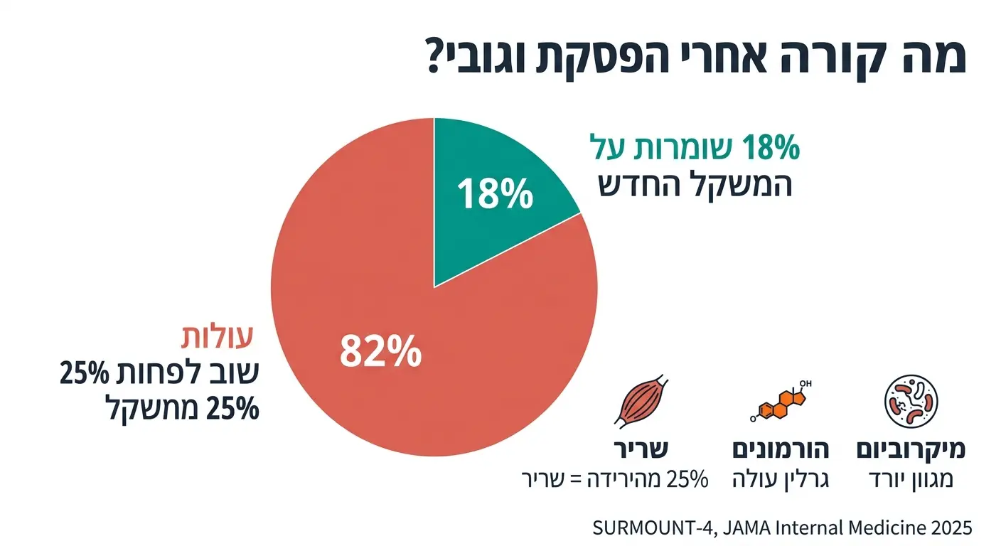 82% עולות שוב אחרי וגובי - סטטיסטיקה SURMOUNT-4 - בריאותלי
