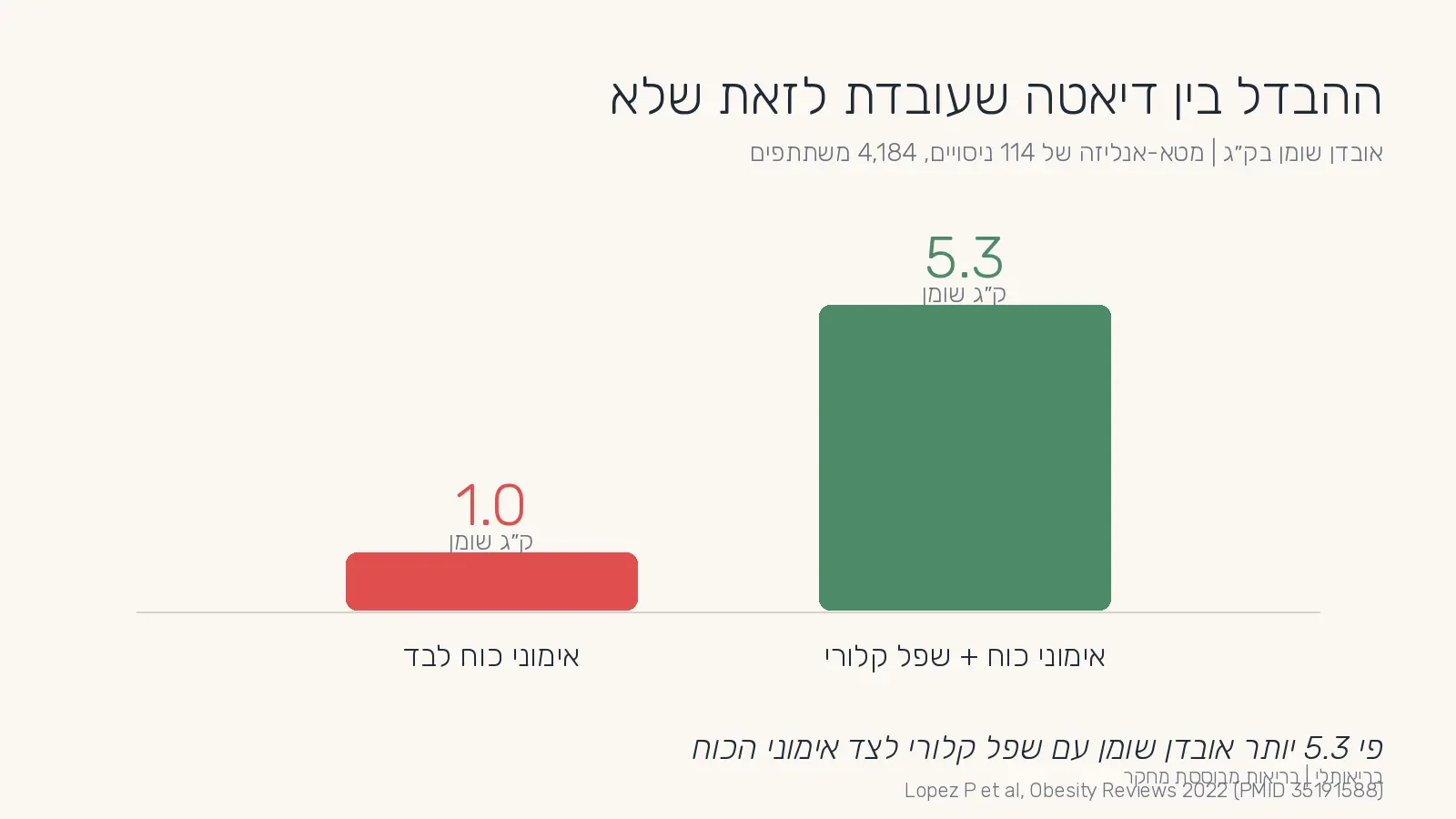גרף השוואה: אימוני כוח לבד מול אימוני כוח + שפל קלורי - איך להתמיד בדיאטה