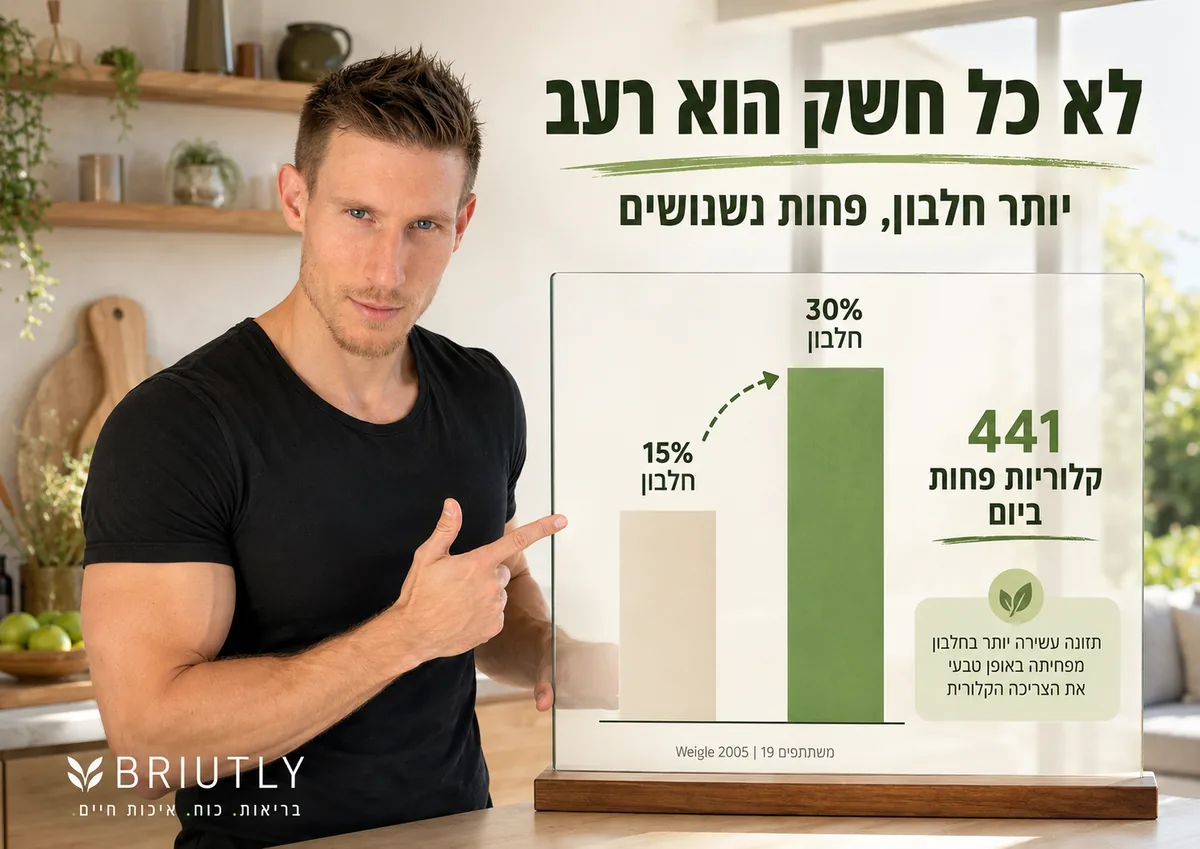 ג'ניה רומסקי מציג גרף - 30% חלבון = -441 קלוריות ביום (Weigle 2005)