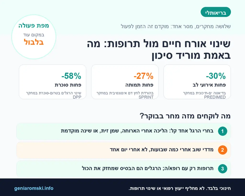 שינוי אורח חיים מול תרופות - אינפוגרפיקה של בריאותלי