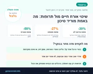 שינוי אורח חיים מול תרופות - אינפוגרפיקה של בריאותלי