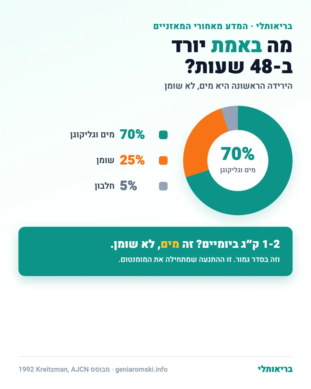 אינפוגרפיקה: מה באמת יורד ב-48 שעות - 70% מים וגליקוגן